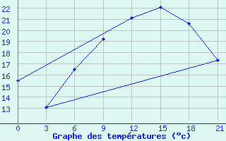 Courbe de tempratures pour Pinsk