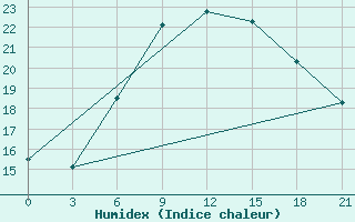 Courbe de l'humidex pour Chernivtsi