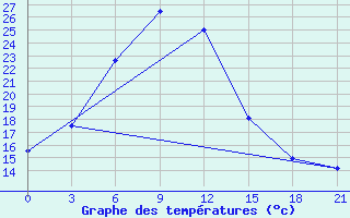 Courbe de tempratures pour Vjaz