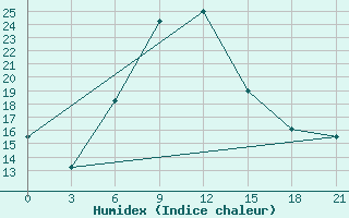 Courbe de l'humidex pour Ashotsk