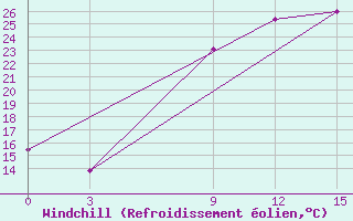 Courbe du refroidissement olien pour Otjiwarongo