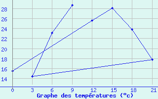 Courbe de tempratures pour Izium