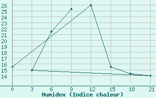 Courbe de l'humidex pour Ashotsk