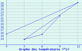 Courbe de tempratures pour Nabeul