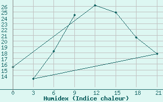 Courbe de l'humidex pour Pacelma