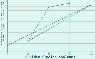 Courbe de l'humidex pour Khorog