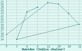 Courbe de l'humidex pour Kirovohrad