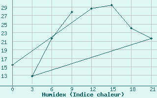 Courbe de l'humidex pour Khmel'Nyts'Kyi