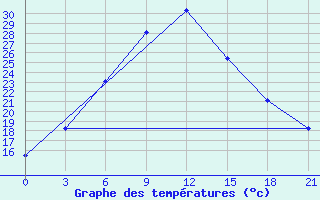 Courbe de tempratures pour Ashotsk