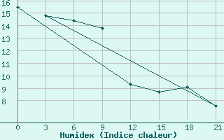 Courbe de l'humidex pour San Sebastian / Igueldo