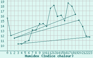 Courbe de l'humidex pour Rostock-Warnemuende