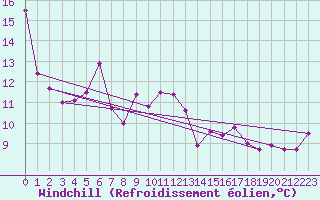 Courbe du refroidissement olien pour Elpersbuettel