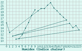 Courbe de l'humidex pour Sion (Sw)