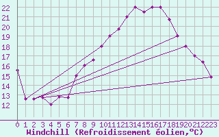 Courbe du refroidissement olien pour Biskra