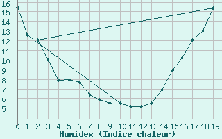 Courbe de l'humidex pour Bow Valley