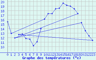 Courbe de tempratures pour Vias (34)