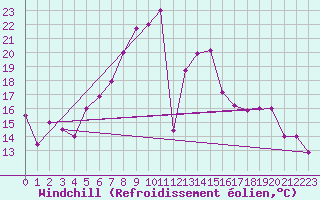 Courbe du refroidissement olien pour Al Hoceima