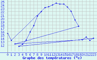 Courbe de tempratures pour Sinnicolau Mare
