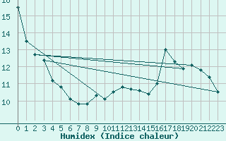 Courbe de l'humidex pour Aix-en-Provence (13)
