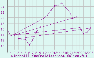 Courbe du refroidissement olien pour Toussus-le-Noble (78)