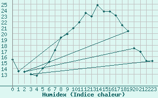 Courbe de l'humidex pour Rnenberg