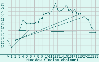 Courbe de l'humidex pour Shoream (UK)