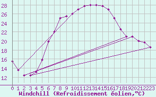Courbe du refroidissement olien pour Turaif