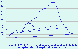Courbe de tempratures pour Chieming