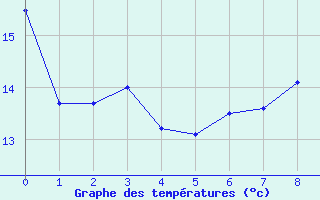 Courbe de tempratures pour Neunkirchen-Welleswe