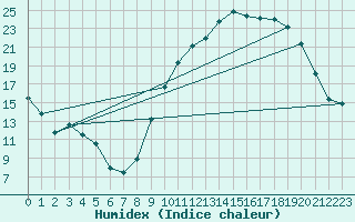 Courbe de l'humidex pour Kleine-Brogel (Be)