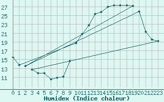 Courbe de l'humidex pour Pau (64)