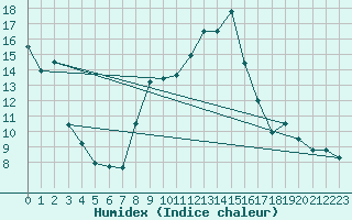 Courbe de l'humidex pour Jenbach