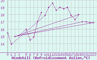 Courbe du refroidissement olien pour Al Hoceima
