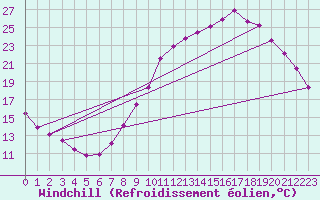 Courbe du refroidissement olien pour Rethel (08)
