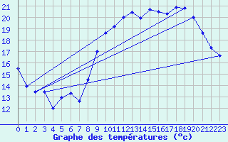 Courbe de tempratures pour Biscarrosse (40)