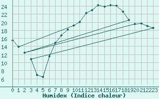 Courbe de l'humidex pour Gardelegen