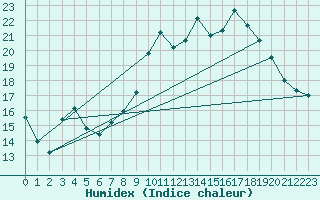 Courbe de l'humidex pour Belfort-Dorans (90)