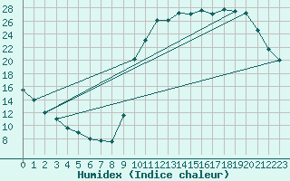 Courbe de l'humidex pour Kernascleden (56)