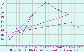 Courbe du refroidissement olien pour Vaduz
