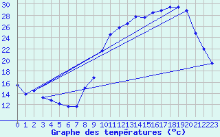 Courbe de tempratures pour Treize-Vents (85)