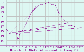Courbe du refroidissement olien pour Aydin