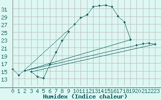Courbe de l'humidex pour Ebnat-Kappel