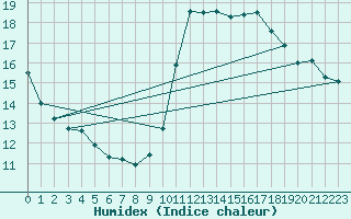 Courbe de l'humidex pour Gibraltar (UK)