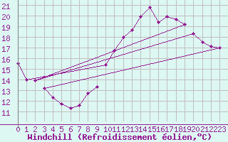Courbe du refroidissement olien pour Rennes (35)