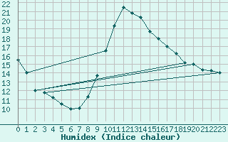 Courbe de l'humidex pour Rethel (08)