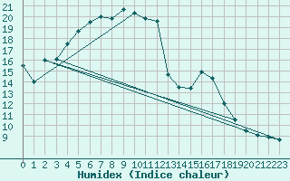 Courbe de l'humidex pour Taivalkoski Paloasema