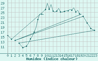 Courbe de l'humidex pour Bournemouth (UK)