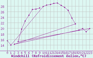 Courbe du refroidissement olien pour Jogeva