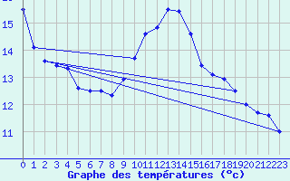 Courbe de tempratures pour Angers-Beaucouz (49)