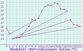 Courbe du refroidissement olien pour Coleshill